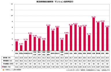 【健美家PR】2016年上半期東横線利回り グラフ_20160712