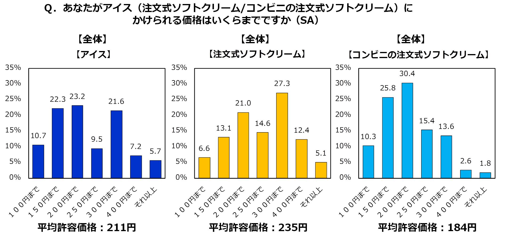 9割以上がその美味しさに納得 コンビニのソフトクリーム 人気の秘訣は 美味しさ 手軽さ 価格の安さ コンビニのソフトクリーム に期待する価格は184円まで 株式会社ジーユーエヌのプレスリリース