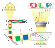DLP プロジェクターのカラーマネージメントシステム