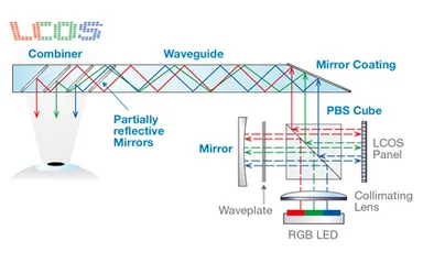 AR用メガネデバイスの代表的なカラーマネージメントシステム