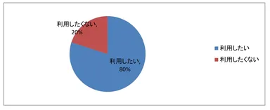 転職エージェントサービスの利用意向