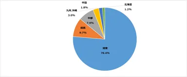 (利用者属性)本社所在地別