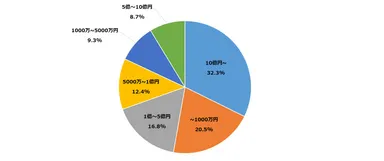 (利用者属性)資本金別