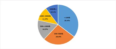 (利用者属性)従業員数別