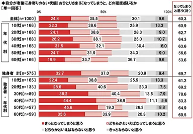 老後におひとりさまになってしまうと思うか
