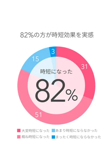 82％が時短効果を実感