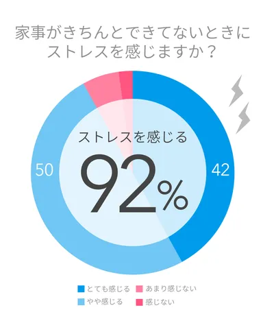 家事がきちんとできてないときにストレスを感じますか？