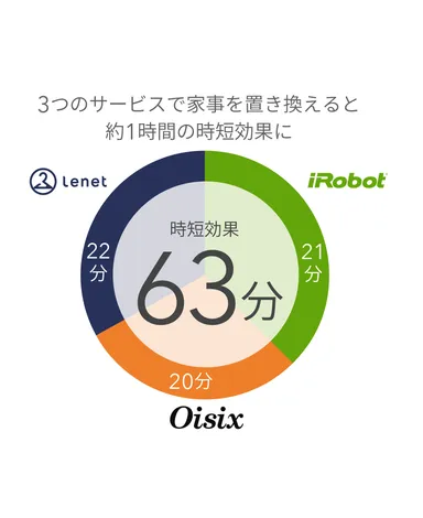3つのサービスを家事に置き換えると約1時間の時短効果に