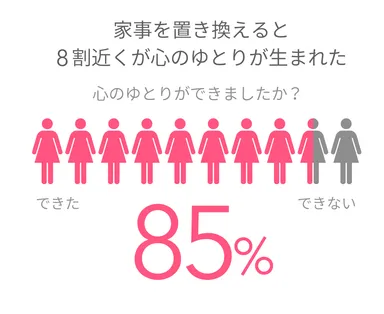 家事を置き換えると8割近くが心のゆとりが生まれた
