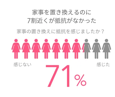 家事を置き換えるのに7割近くが抵抗がなかった