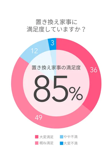 置き換え家事に満足していますか？