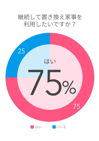 継続して置き換え家事を利用したいですか？