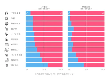 家庭での夫の家事時間調査
