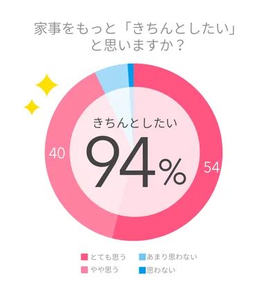 家事をもっと「きちんとしたい」と思いますか？