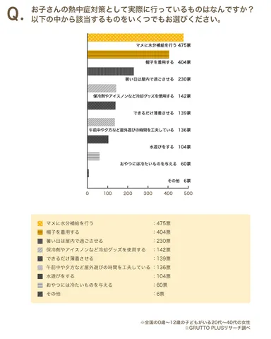 GRUTTO PLUS リサーチ(調査結果2)