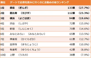 デートでお酒を飲みに行くのにお勧めの街ランキング