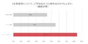 【表２】３大夏風邪について、ご存じなかった病名はどれでしょうか。