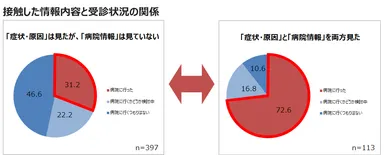 接触した情報内容と受診状況