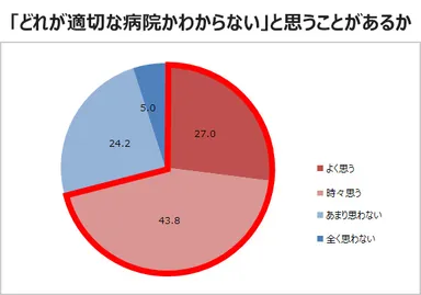 適切な病院がわからないことがあるか