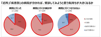 「近所」「疾患別」病院がわかったら
