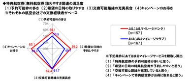 特典航空券取りやすさ満足度
