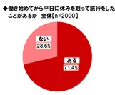 平日旅行の経験