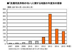 グラフ５