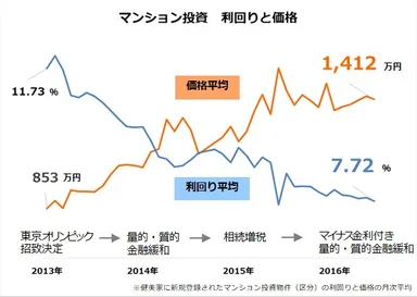 【健美家PR】ユーザ数5万人突破  マンション投資　利回りと価格