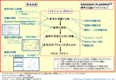 経営に人工知能の技術を活用する(全体像)