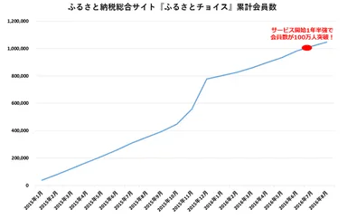 ふるさと納税総合サイト『ふるさとチョイス』累計会員数推移