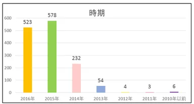 Q1.ふるさと納税を始めた時期