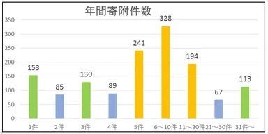 Q4.年間寄附件数の実績または予定