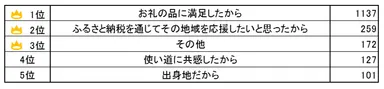 Q6.同じ自治体に2回以上寄附したことがある、または寄附する予定の方はその理由について
