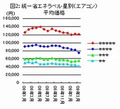 図2：統一省エネラベル星別(エアコン)平均価格
