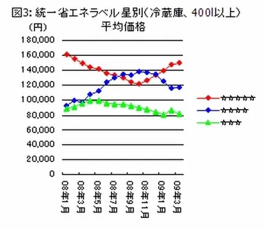 図3：統一省エネラベル星別(冷蔵庫、400l以上)平均価格