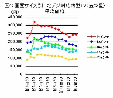 図4：画面サイズ別　地デジ対応薄型TV(五つ星)平均価格