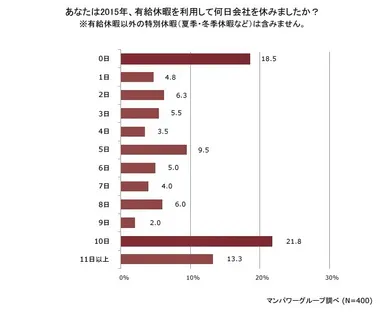 有給休暇取得日数