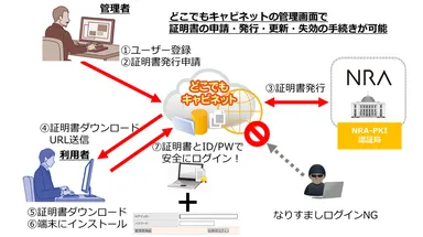 どこキャビセキュア版 ご利用イメージ