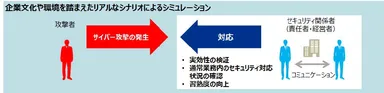 企業文化や環境を踏まえたリアルなシナリオによるシミュレーション