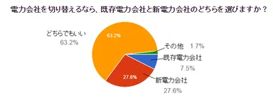 電力会社を切り替えるなら、既存電力会社と新電力会社のどちらを選びますか？
