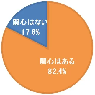 1.ダイエットに関心はありますか？