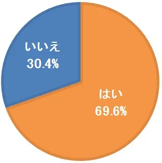 6.ファミレスで糖質制限できるメニューのオススメ表記があった際は、試してみたいですか？