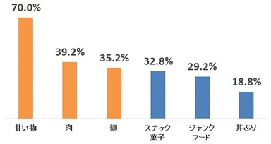 7.ダイエット中に、食べたくなるものは何ですか？
