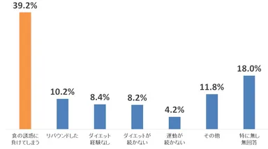 8.今までダイエットに失敗したエピソードを教えてください。
