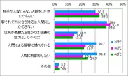 ロボット接客利用したくない理由_年代別