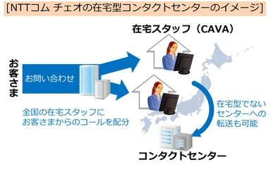 NTTコム チェオの在宅型コンタクトセンターのイメージ