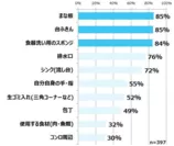 図2　特に「菌」が気になる箇所はどこですか？