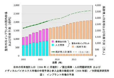 インプラント市場の予測