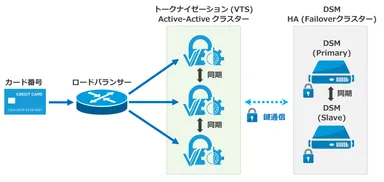 VTSイメージ パフォーマンス／高可用性