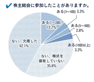 Q. 株主総会に参加したことがありますか。